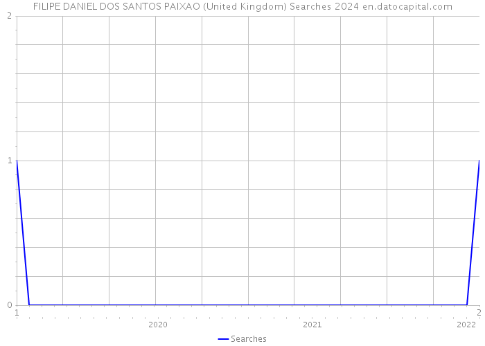 FILIPE DANIEL DOS SANTOS PAIXAO (United Kingdom) Searches 2024 