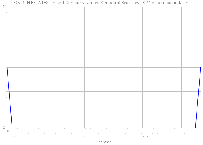 FOURTH ESTATES Limited Company (United Kingdom) Searches 2024 