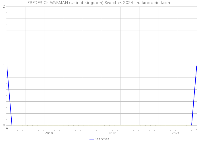 FREDERICK WARMAN (United Kingdom) Searches 2024 