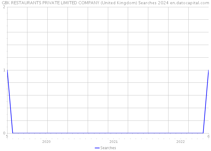 GBK RESTAURANTS PRIVATE LIMITED COMPANY (United Kingdom) Searches 2024 