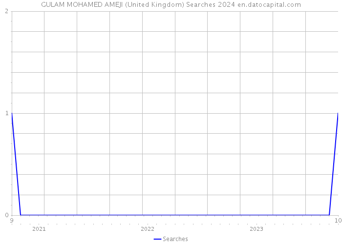 GULAM MOHAMED AMEJI (United Kingdom) Searches 2024 