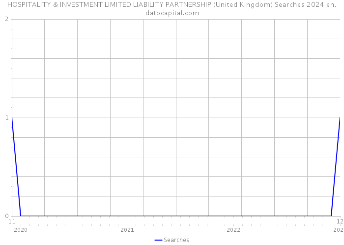 HOSPITALITY & INVESTMENT LIMITED LIABILITY PARTNERSHIP (United Kingdom) Searches 2024 