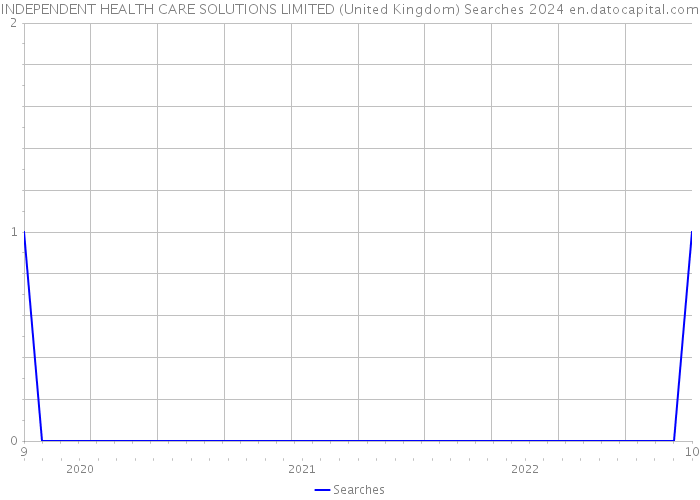 INDEPENDENT HEALTH CARE SOLUTIONS LIMITED (United Kingdom) Searches 2024 