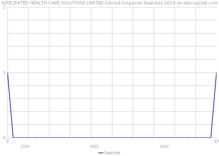 INTEGRATED HEALTH CARE SOLUTIONS LIMITED (United Kingdom) Searches 2024 