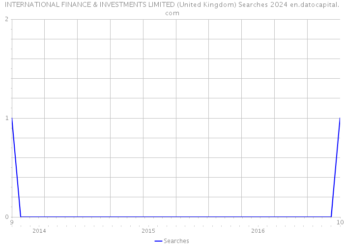 INTERNATIONAL FINANCE & INVESTMENTS LIMITED (United Kingdom) Searches 2024 