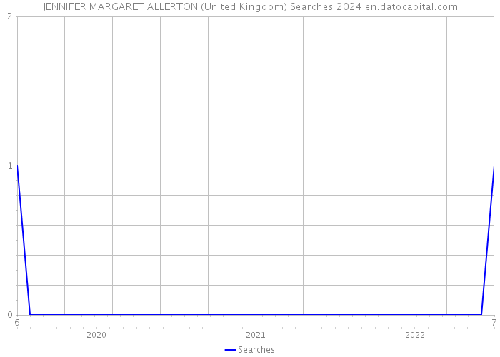 JENNIFER MARGARET ALLERTON (United Kingdom) Searches 2024 