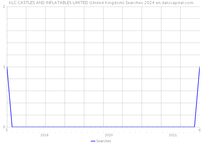 KLC CASTLES AND INFLATABLES LIMITED (United Kingdom) Searches 2024 