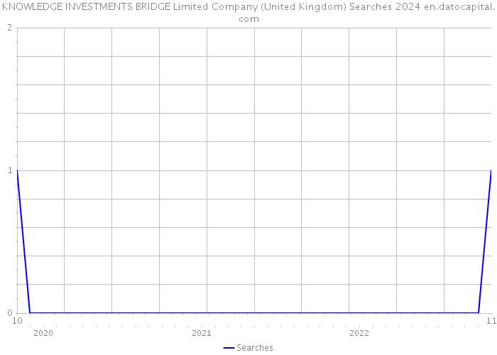 KNOWLEDGE INVESTMENTS BRIDGE Limited Company (United Kingdom) Searches 2024 