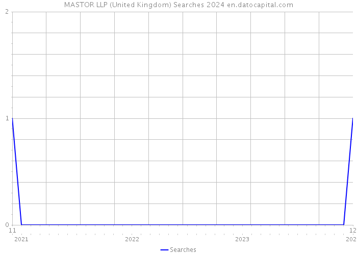 MASTOR LLP (United Kingdom) Searches 2024 