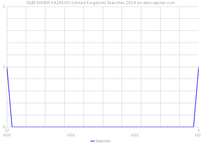 OLEKSANDR KAZAKOV (United Kingdom) Searches 2024 
