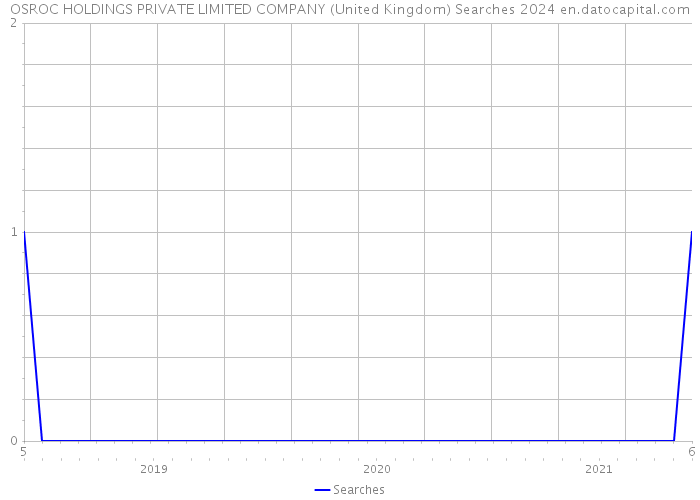 OSROC HOLDINGS PRIVATE LIMITED COMPANY (United Kingdom) Searches 2024 