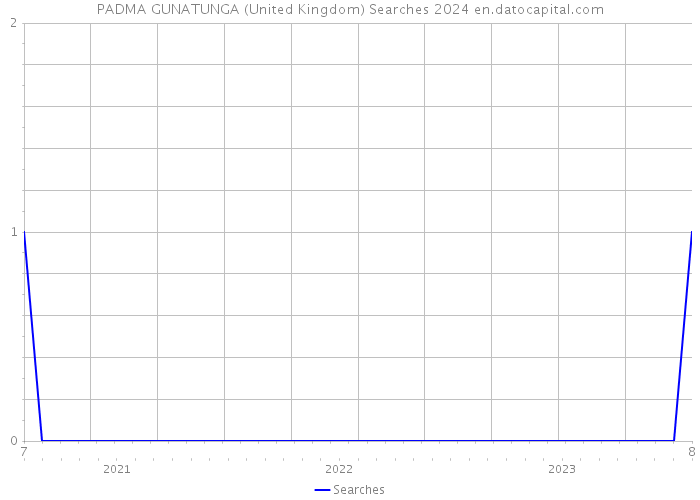 PADMA GUNATUNGA (United Kingdom) Searches 2024 