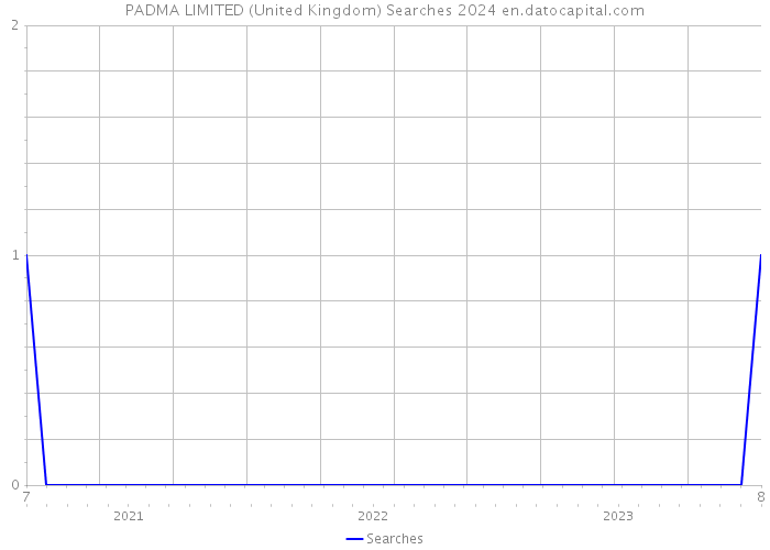PADMA LIMITED (United Kingdom) Searches 2024 