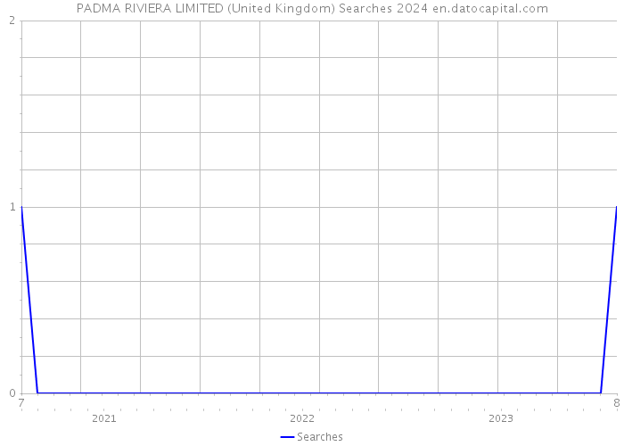 PADMA RIVIERA LIMITED (United Kingdom) Searches 2024 