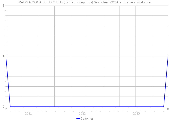 PADMA YOGA STUDIO LTD (United Kingdom) Searches 2024 