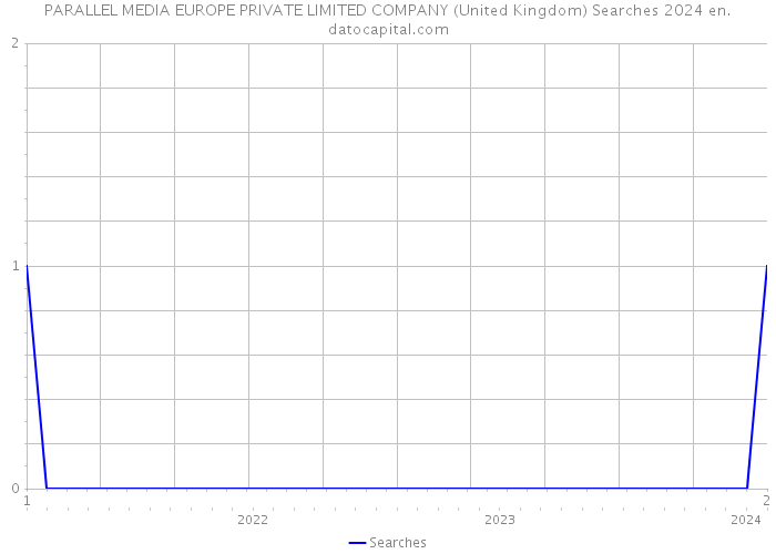 PARALLEL MEDIA EUROPE PRIVATE LIMITED COMPANY (United Kingdom) Searches 2024 