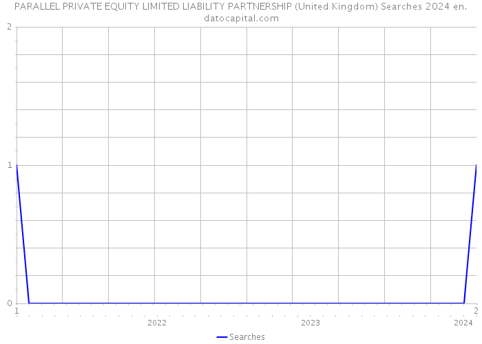 PARALLEL PRIVATE EQUITY LIMITED LIABILITY PARTNERSHIP (United Kingdom) Searches 2024 