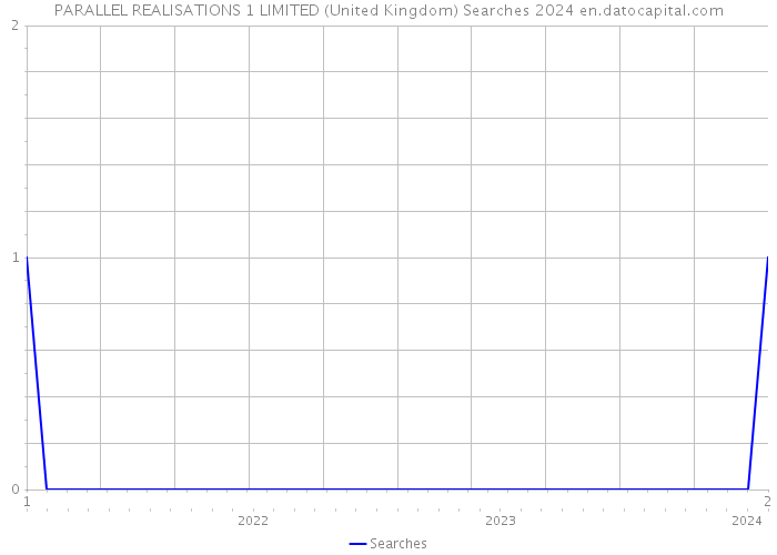 PARALLEL REALISATIONS 1 LIMITED (United Kingdom) Searches 2024 