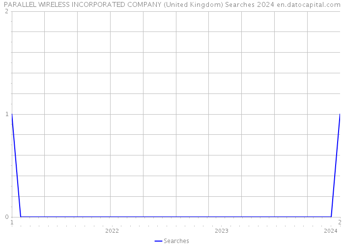 PARALLEL WIRELESS INCORPORATED COMPANY (United Kingdom) Searches 2024 