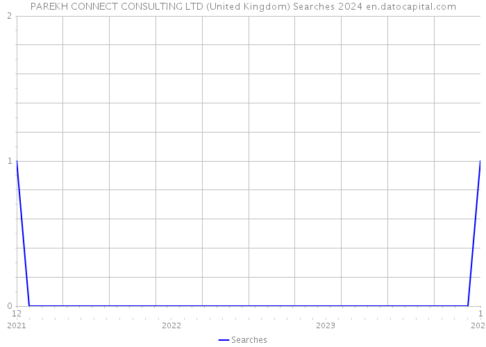 PAREKH CONNECT CONSULTING LTD (United Kingdom) Searches 2024 
