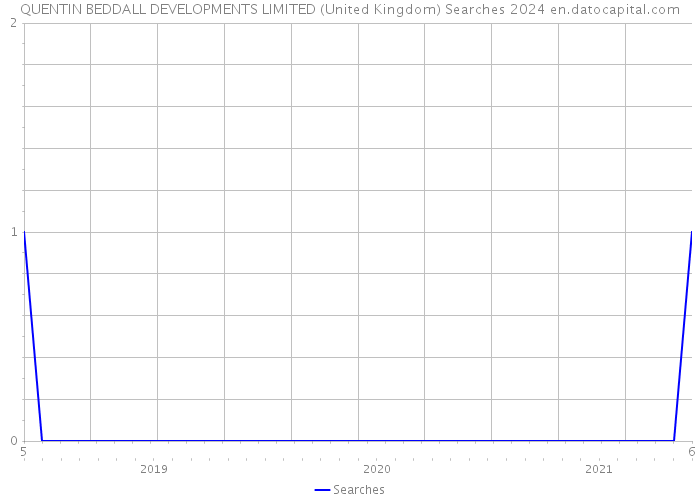QUENTIN BEDDALL DEVELOPMENTS LIMITED (United Kingdom) Searches 2024 