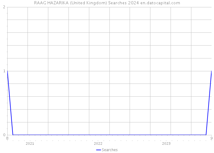 RAAG HAZARIKA (United Kingdom) Searches 2024 