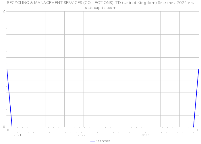RECYCLING & MANAGEMENT SERVICES (COLLECTIONS)LTD (United Kingdom) Searches 2024 