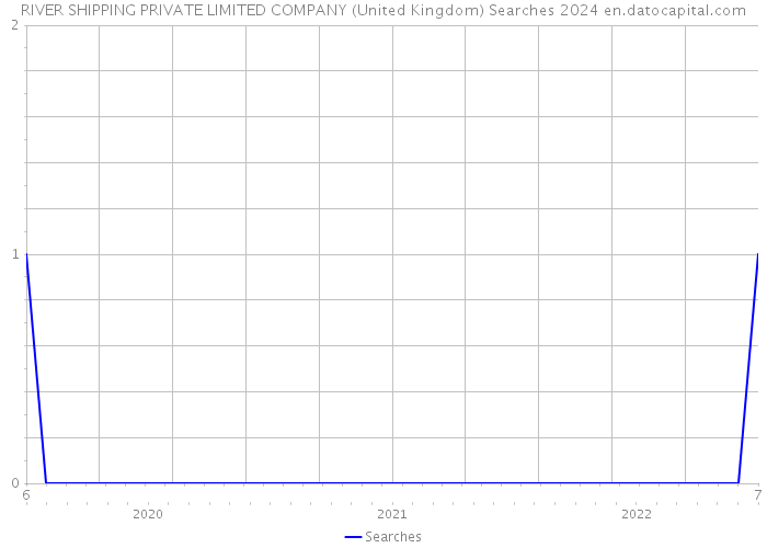 RIVER SHIPPING PRIVATE LIMITED COMPANY (United Kingdom) Searches 2024 