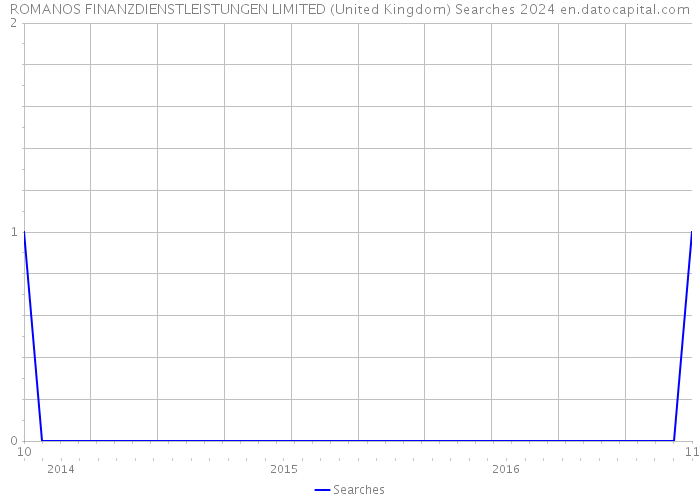 ROMANOS FINANZDIENSTLEISTUNGEN LIMITED (United Kingdom) Searches 2024 
