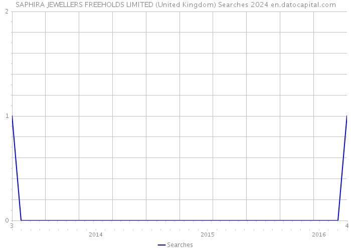 SAPHIRA JEWELLERS FREEHOLDS LIMITED (United Kingdom) Searches 2024 