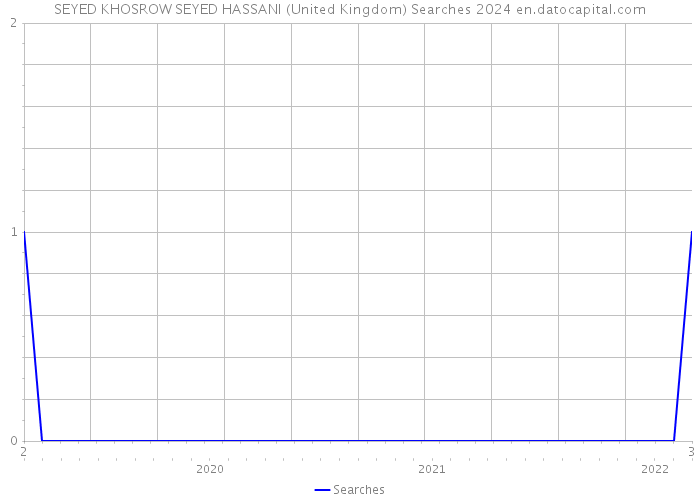 SEYED KHOSROW SEYED HASSANI (United Kingdom) Searches 2024 