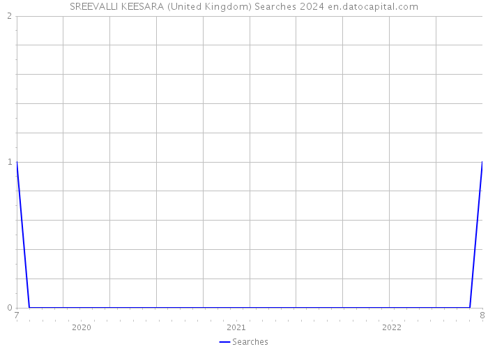 SREEVALLI KEESARA (United Kingdom) Searches 2024 