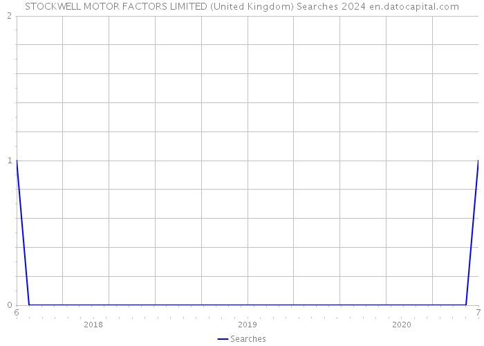 STOCKWELL MOTOR FACTORS LIMITED (United Kingdom) Searches 2024 