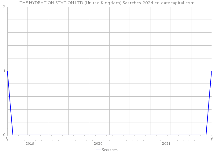 THE HYDRATION STATION LTD (United Kingdom) Searches 2024 