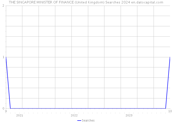THE SINGAPORE MINISTER OF FINANCE (United Kingdom) Searches 2024 
