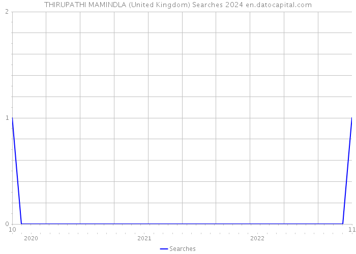 THIRUPATHI MAMINDLA (United Kingdom) Searches 2024 