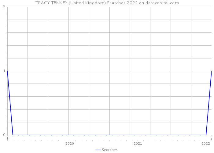TRACY TENNEY (United Kingdom) Searches 2024 