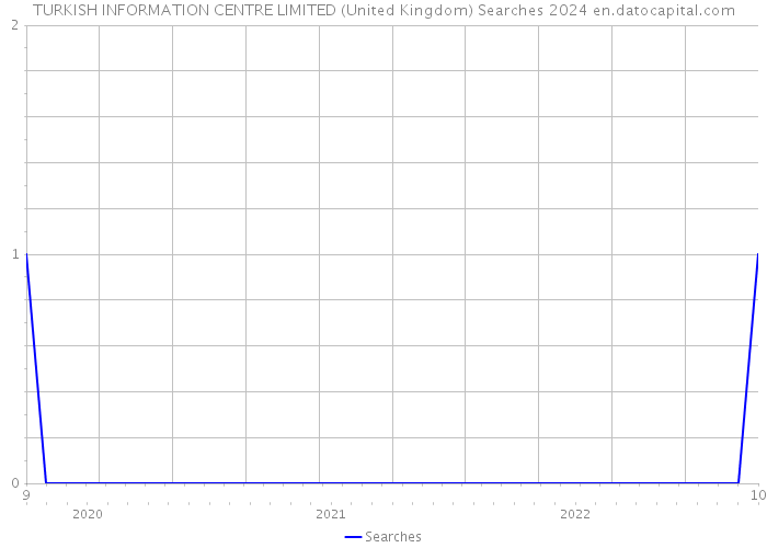 TURKISH INFORMATION CENTRE LIMITED (United Kingdom) Searches 2024 