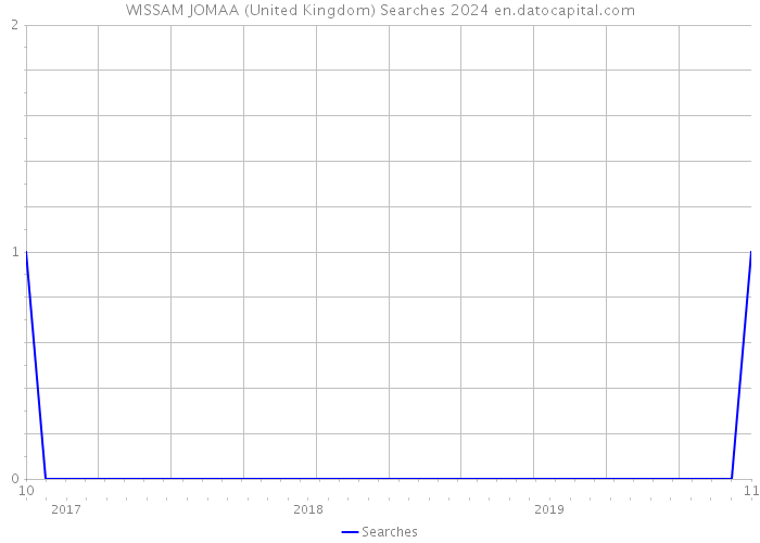 WISSAM JOMAA (United Kingdom) Searches 2024 