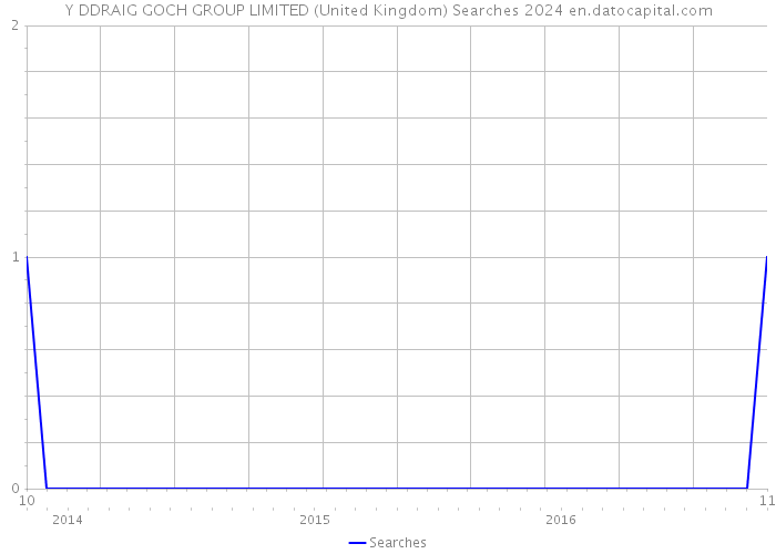 Y DDRAIG GOCH GROUP LIMITED (United Kingdom) Searches 2024 