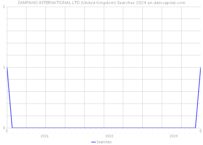 ZAMPANO INTERNATIONAL LTD (United Kingdom) Searches 2024 