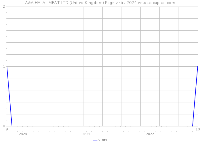 A&A HALAL MEAT LTD (United Kingdom) Page visits 2024 