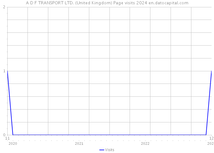 A D F TRANSPORT LTD. (United Kingdom) Page visits 2024 