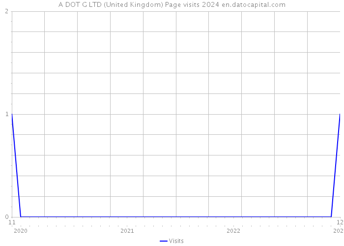 A DOT G LTD (United Kingdom) Page visits 2024 