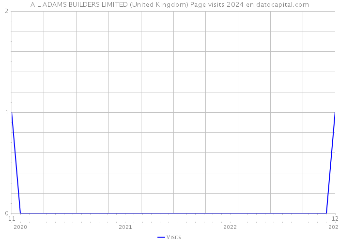 A L ADAMS BUILDERS LIMITED (United Kingdom) Page visits 2024 