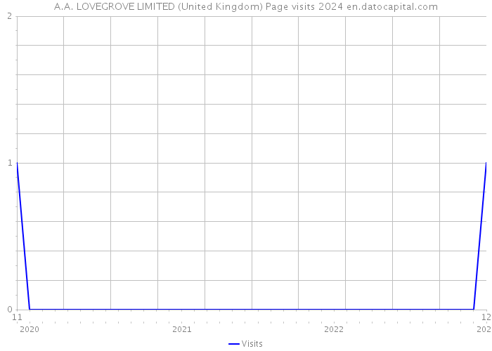 A.A. LOVEGROVE LIMITED (United Kingdom) Page visits 2024 