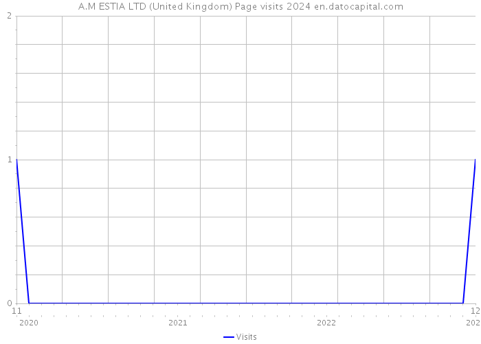 A.M ESTIA LTD (United Kingdom) Page visits 2024 