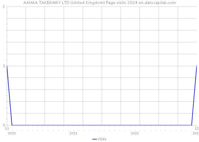 AAHAA TAKEAWAY LTD (United Kingdom) Page visits 2024 