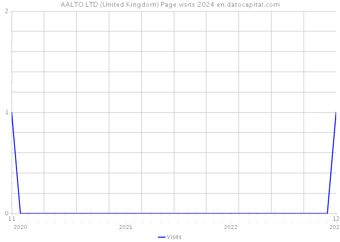 AALTO LTD (United Kingdom) Page visits 2024 