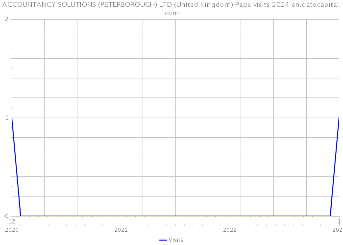 ACCOUNTANCY SOLUTIONS (PETERBOROUGH) LTD (United Kingdom) Page visits 2024 